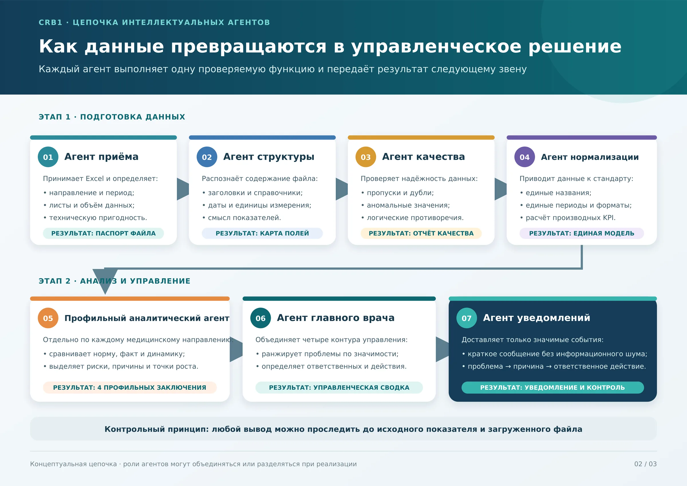 Схема: цепочка интеллектуальных агентов — как данные превращаются в управленческое решение
